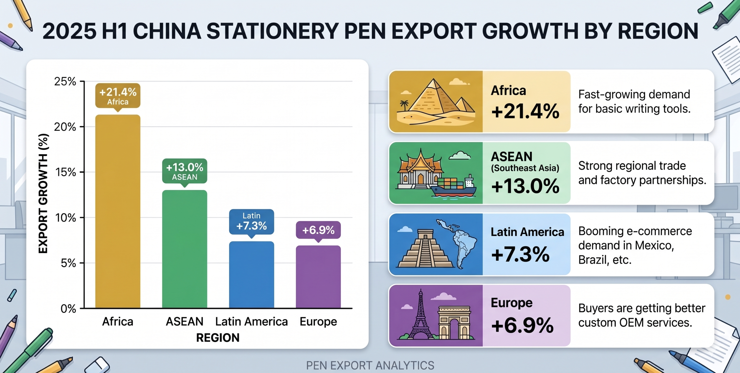 2025 H1 Export Growth by Region